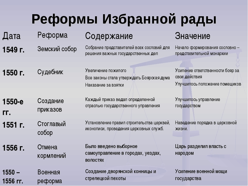 Начало правления ивана 4 реформы избранной рады технологическая карта урока