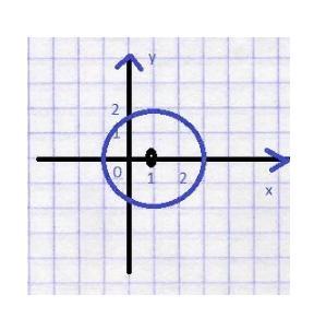 Начертите окружность заданную уравнением x2 y2 4