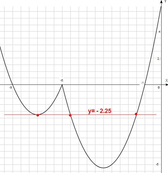 Функция y x 1 7 является. Функция y=LX. График y=LX-2l. Y X 2 4x 3 график функции. Ровный график.