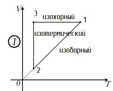 Идеальный газ сначала