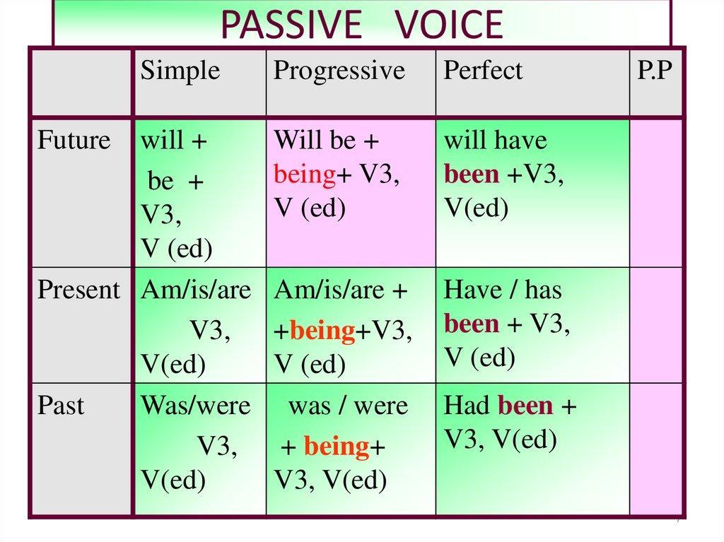 Past him. Образование пассивного залога в английском. Passive Voice таблица simple. Present past Future simple Passive таблица. Пассивный залог в английском схема.