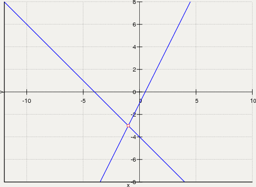 решите графическое уравнение x 2=2x+3