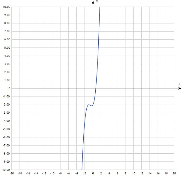 График x 3. Графики x^3. X 3 график. SGN X график. X^3/3 график.