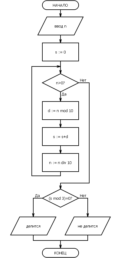 Признак делимости натурального числа на 3 в виде блок схемы