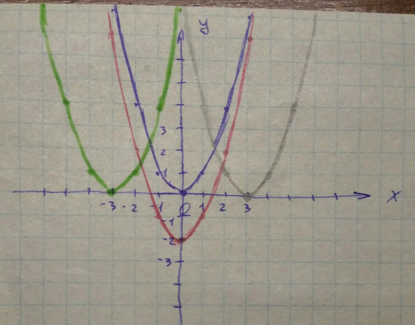 Рисунок у х2 х. Два Графика на одной плоскости. Построить в одной координатной плоскости графики функцийм y = -(x+2)²-1. Постройте на одной координатной плоскости графики функций y 2x2 и y 2(x-3)2. Постройте два Графика в одной координатной прямой y=x^2 y=x+2.