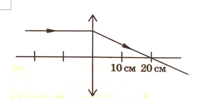 Оптическая сила линзы изображенной на рисунке равна