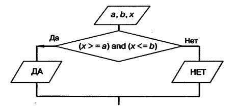 Составьте блок схему алгоритма определения принадлежности точки x отрезку a b пример 8 использование