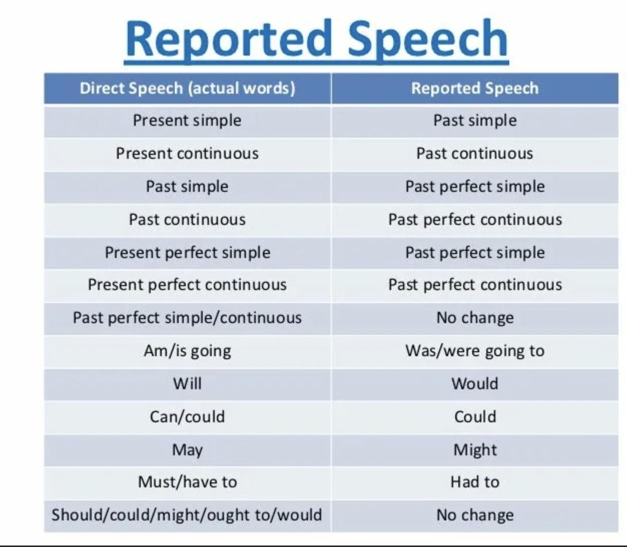 Like reported. Структура репортед спич. Структура reported Speech. Reported Speech present Continuous. Somebody в reported Speech.