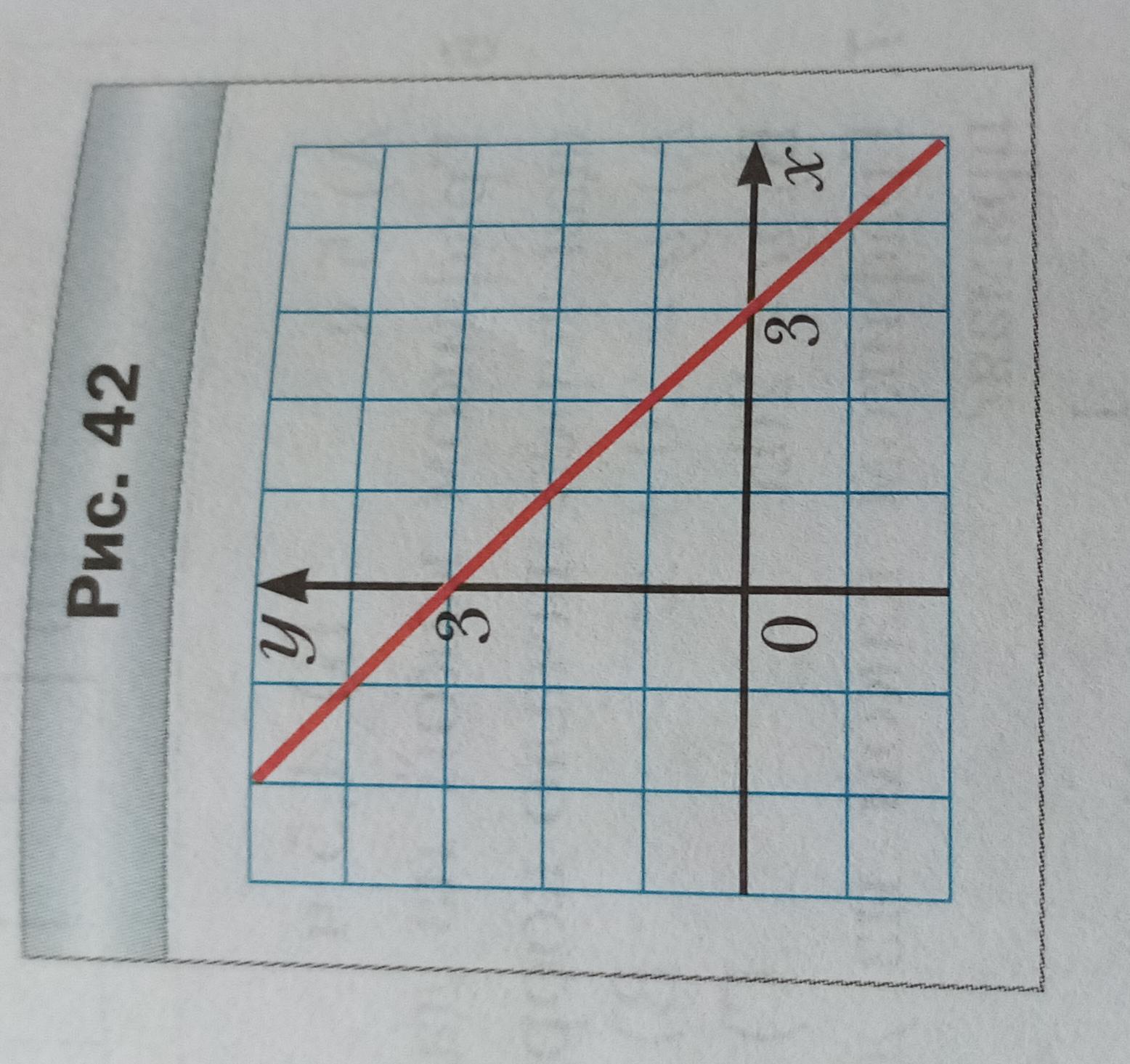 График какой функции изображен на рисунке 42