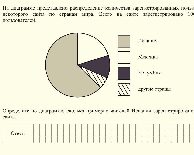 Распределите представленные. На диогоаме представлиныраспледеление. На диаграммк показано распределение Кол. На диаграмме представлено распределение количества пользователей. Определите по диафрагме сколько примерно.