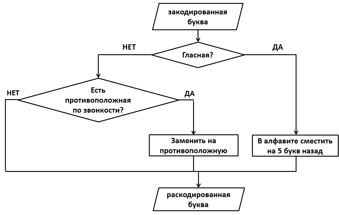 Представьте в виде схемы. Расшифровка текста по алгоритму. Блок-схема передачи сообщений. Алгоритм расшифровки буквы. Расшифруйте слово диод по алгоритму.