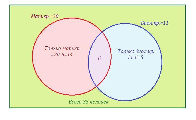 В кружке занимаются 25 учеников