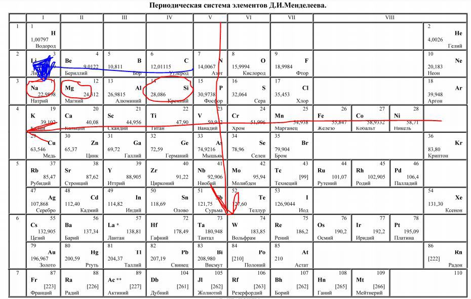 Пользуясь периодической таблицей дайте характеристику химическому элементу 16 по плану