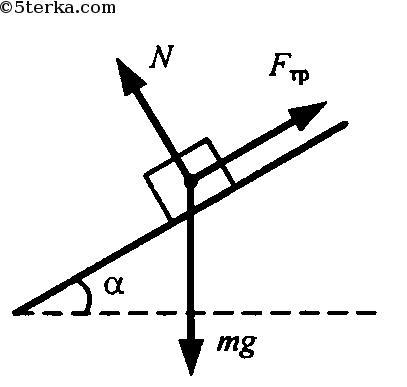 Вектор силы действующий под углом. Силы действующие на санки. Силы действующие на брусок под наклоном. Сила действующая на брусок под углом. Изображение сил на горизонтальной и наклонной.