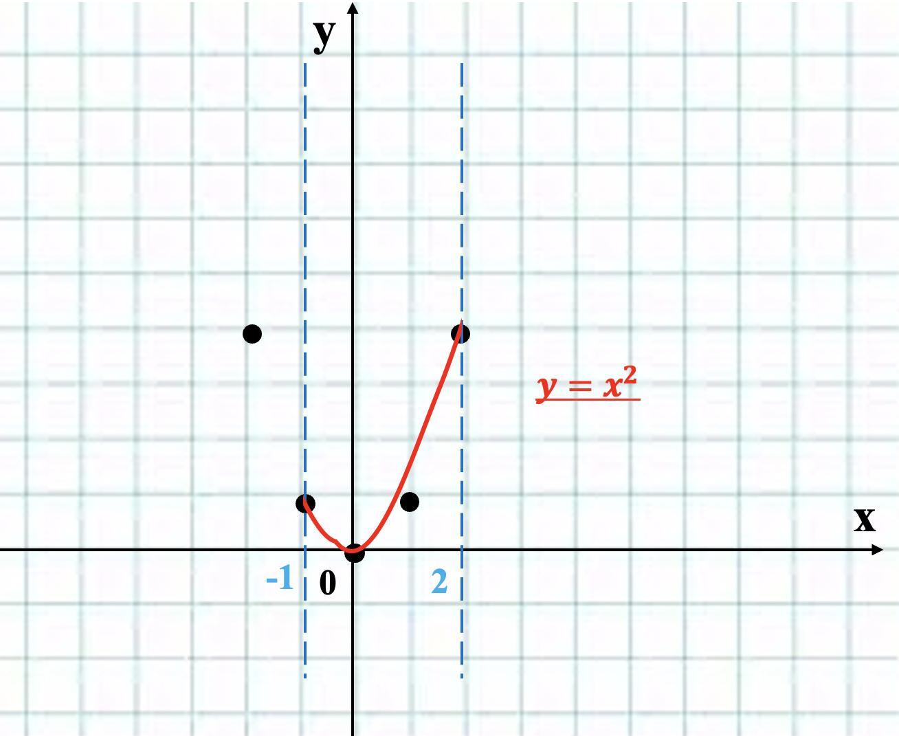 Даны функции f x x 4