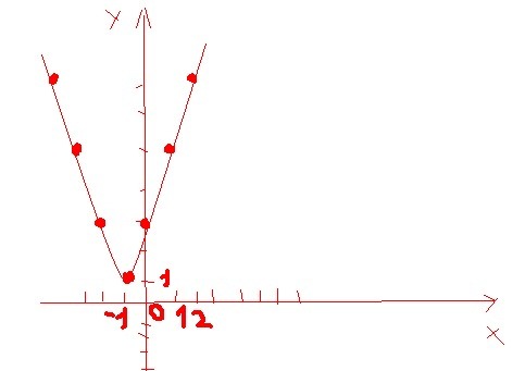 Y 1 5x 5 если x 2