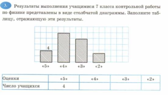 В столбчатой диаграмме представлены данные об оценках учеников за контрольную работу используя класс