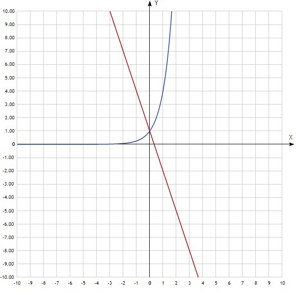 График 4 3. График x^4. 4-3/X график. Графики с 3 и 4. Ху 4 график.