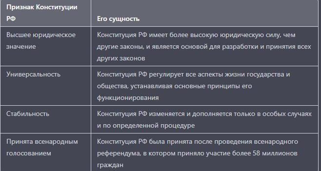 Признаки Конституции и его сущность таблица. Признаки конституционализма.