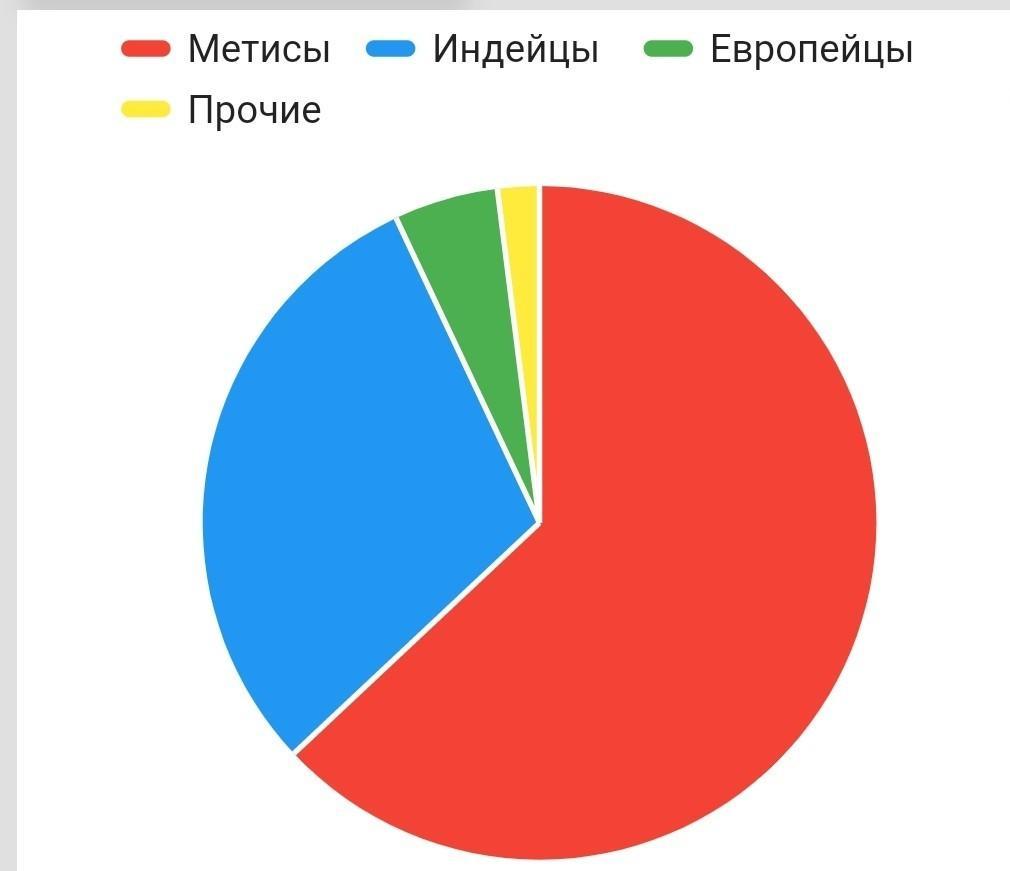 Круговая диаграмма численности населения