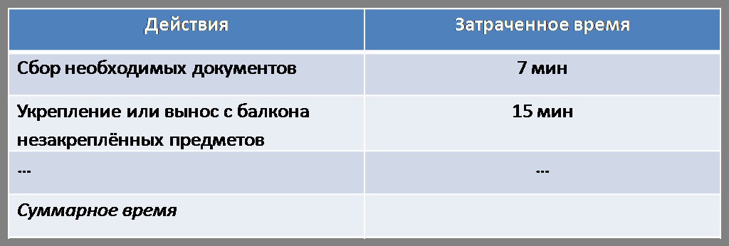 Соберите необходимую. Составьте план действий при поступлении штормового предупреждения. План действий при поступлении штормового предупреждения. Мои действия при поступлении штормового предупреждения. Таблица заблокированные и оперативные ОБЖ 7 класс.