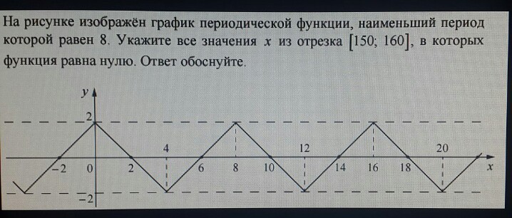 На рисунке изображен график периодической