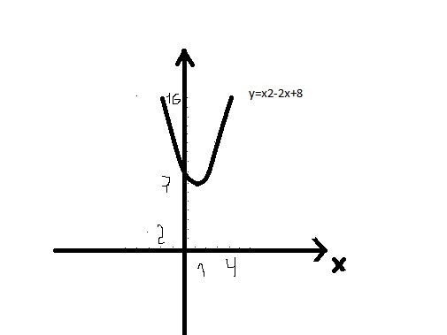 График f 1. Постройте график функции f x x2-2x-8. Исследовать функцию и построить ее график f(x)=8/x+x/2. Исследование функции - x^2+2x+8. Постройте эскиз Графика f x x-2.