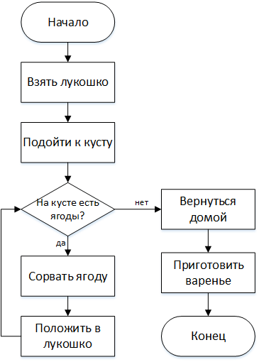 Однажды бабушка попросила машу помочь собрать ягоды крыжовника блок схема ответ