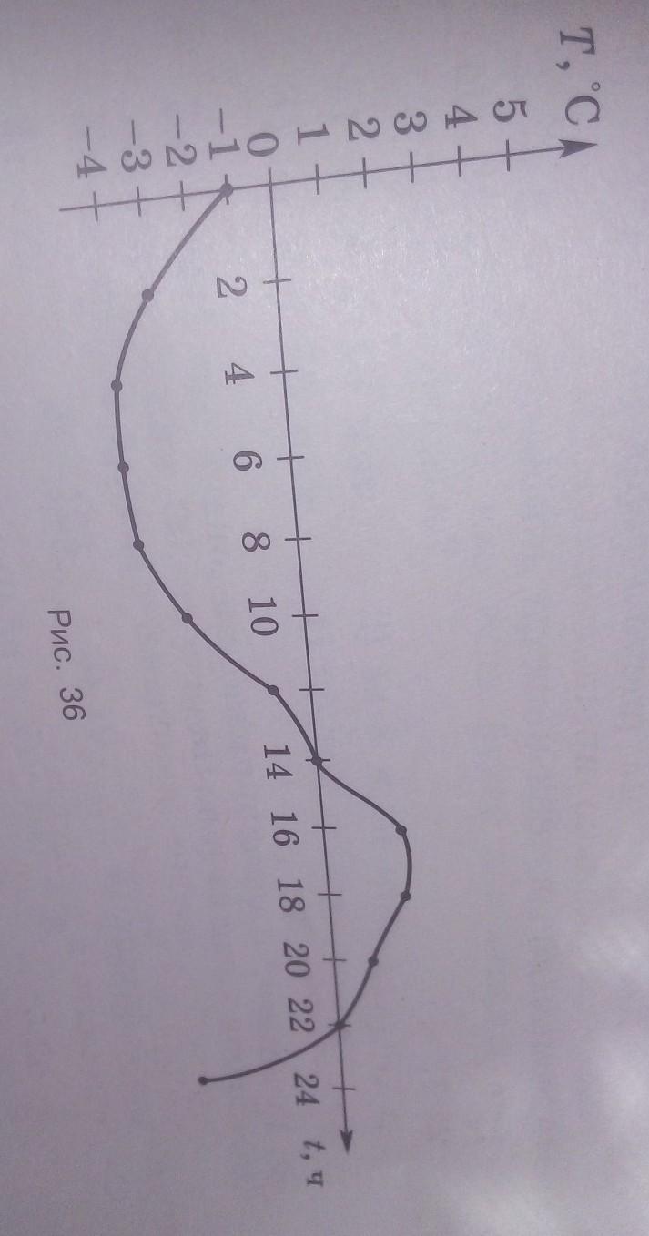 На рисунке приведен график изменения температуры воздуха в течение суток измерения проводились