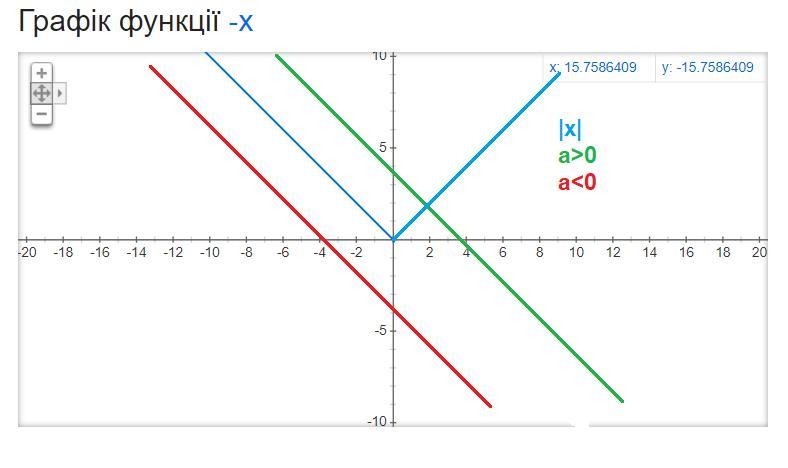 Зависимость s от x. Метод парных точек график.