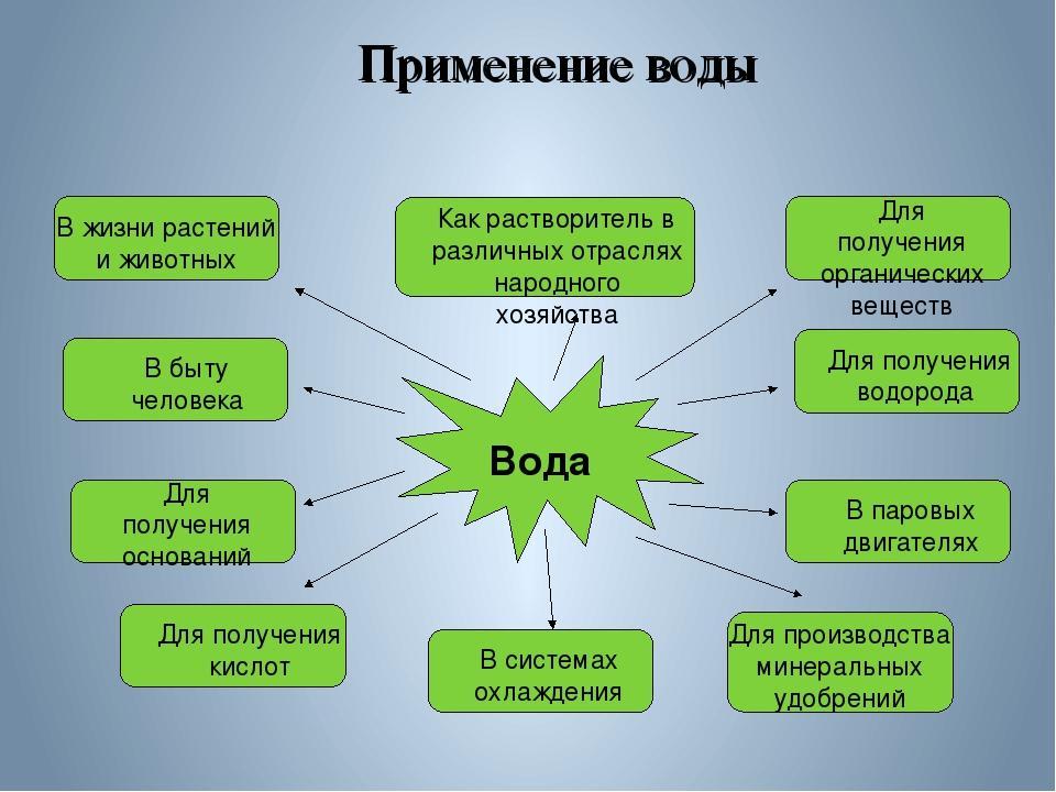 Значение водных богатств в жизни человека схема. Значение и применение воды. Использование и значение воды. Применение водыьв природе. Использование воды кластер.