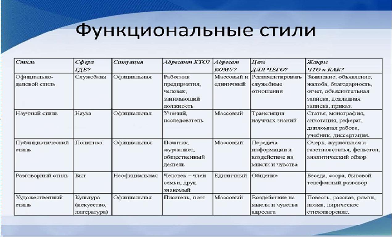 Какому функциональному стилю