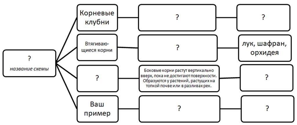 Дополните схему содержащую информацию об источниках света выполняйте работу простым карандашом