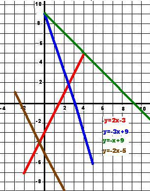 Y 9 x график. Y X 3 график с таблицей. График зависимости Икс от Игрек. Зависимость Икс от Игрек. Решите графически систему уравнений Игрек равен Икс плюс 4.