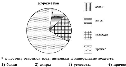 Овсяное печенье определите по диаграмме