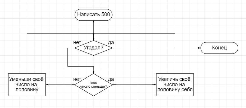 While true print я зациклился. Компьютер загадывает случайное число n, n. Алгоритм угадать загаданное число. Blueprint if else. N=INT(input()) while true: if n%3==0: n+n else: Break Print(a).