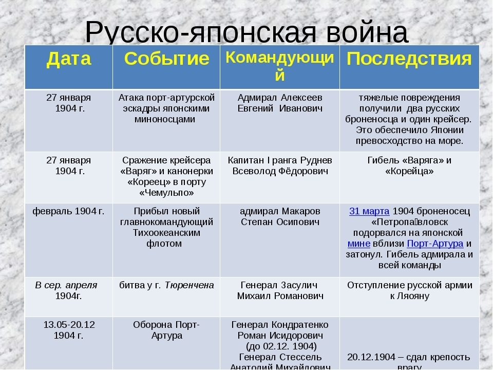 Русско японская война 1904 1905 карта причины