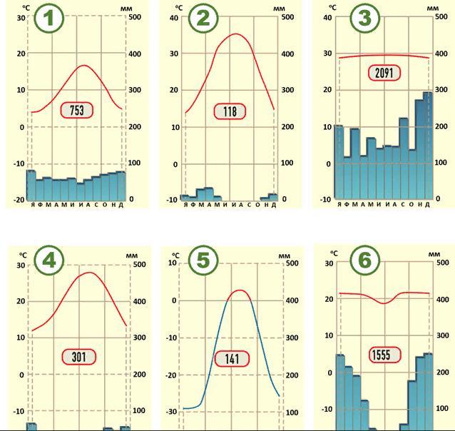 Климатические диаграммы 7 класс география