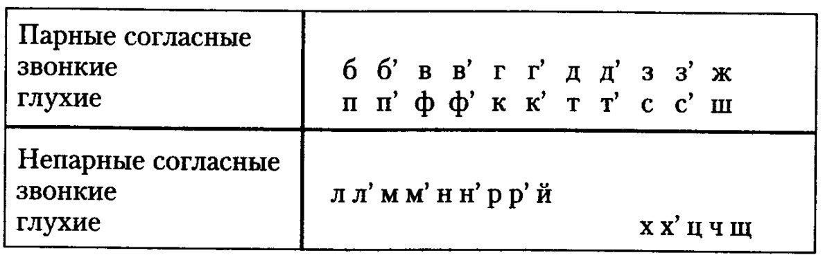 Заполнить схему согласные парные звонкие глухие