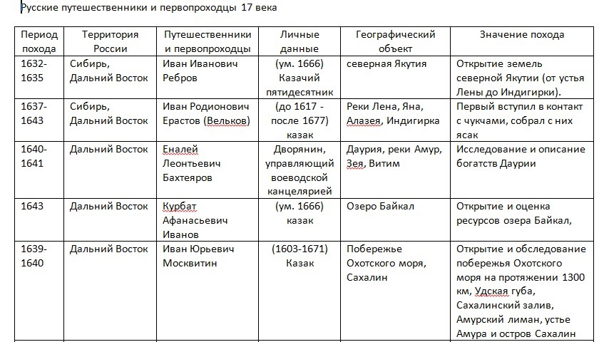 Сделать таблицу по истории 7 класс. Русские путешественники и землепроходцы 17 века таблица. Русские Первооткрыватели и путешественники 17 века таблица. Русские путешественники и первопроходцы 17 века. Русские путешественники и первопроходцы 17 века таблица.