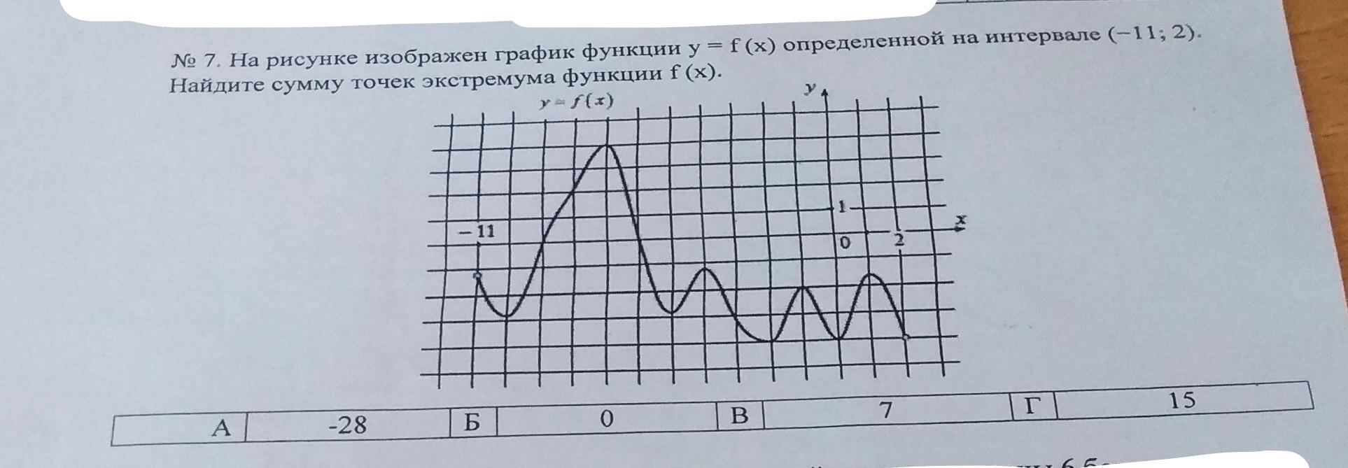 На рисунке изображен график функции y f x найдите сумму точек экстремума функции f x