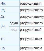 Просклонять причастие по падежам