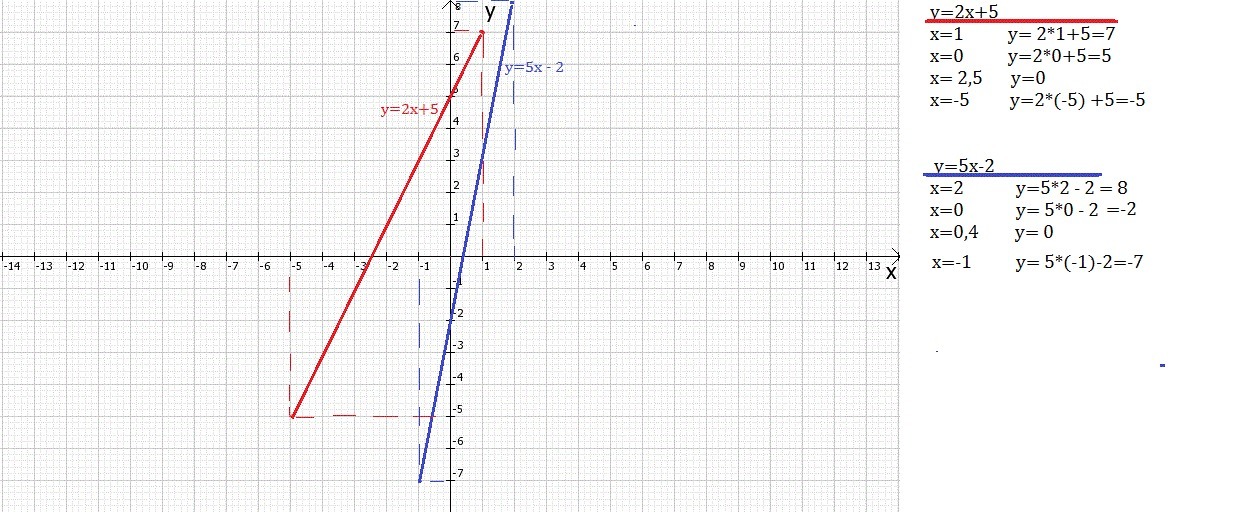 Построить график y x2 5. Y 2x 5 построить график. Y 2 5x график. График y -sinx. Y C график.