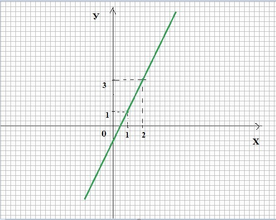 Отметь любые 3 точки графика х 3. График уравнения y = KX + M. График прямая y-3x=6. Преобразуйте линейное уравнение y=KX+M. Линейная y=3х.