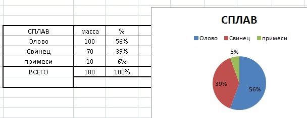 Сплав содержит 35. Сплав содержит 100 г олова 70 г свинца и 10 г примесей. Круговая диаграмма 100 грамм. Постройте круговую диаграмму, отражающие условия. Круговая диаграмма 70 20 10.