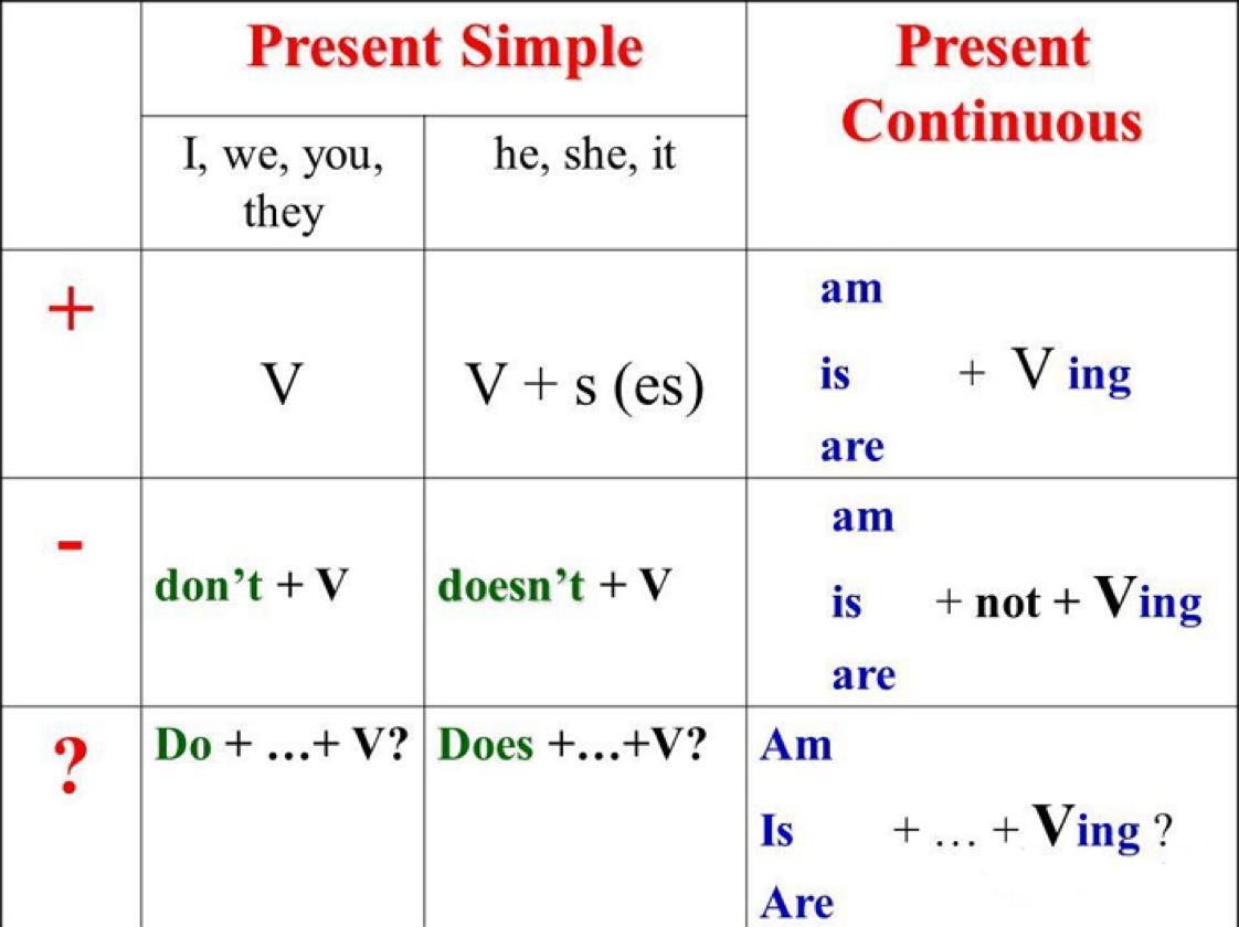 Формула present simple в английском языке