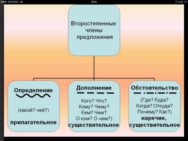 Дополнение определение обстоятельство презентация