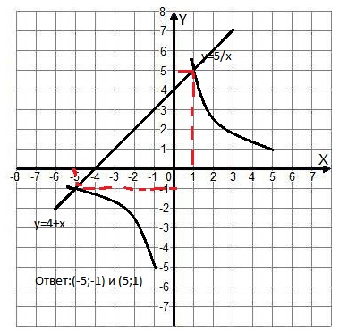 Х y 5. Х+У=5 ху=6.