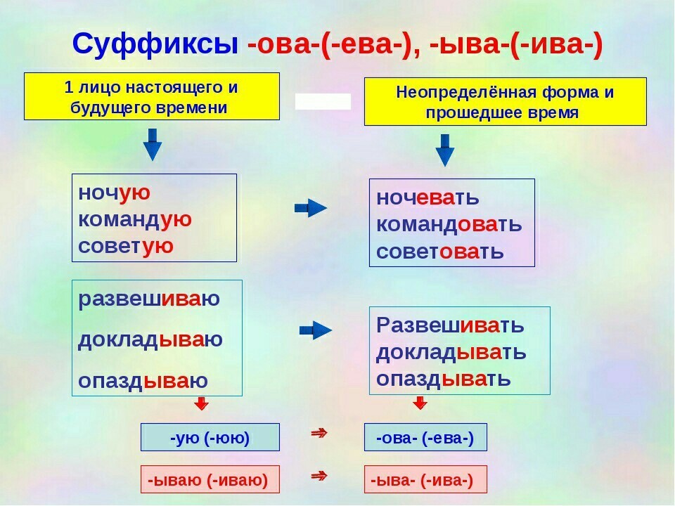 Образовать от глагола 3 вида наклонений рисовать играть