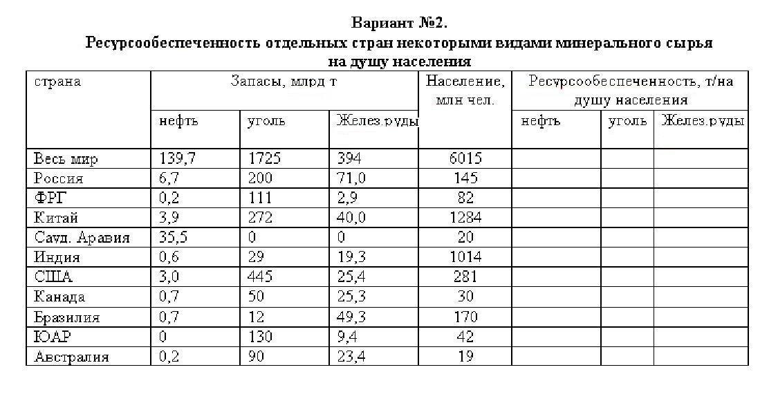 Практическая работа оценка ресурсообеспеченности стран. Таблица по географии 10 класс ресурсообеспеченность. Оценка ресурсообеспеченности отдельных стран мира таблица. Оценка ресурсообеспеченности отдельных стран некоторыми видами. Ресурсообеспеченность стран некоторыми видами минерального сырья.